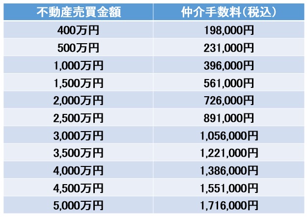 不動産 売買 仲介 手数料